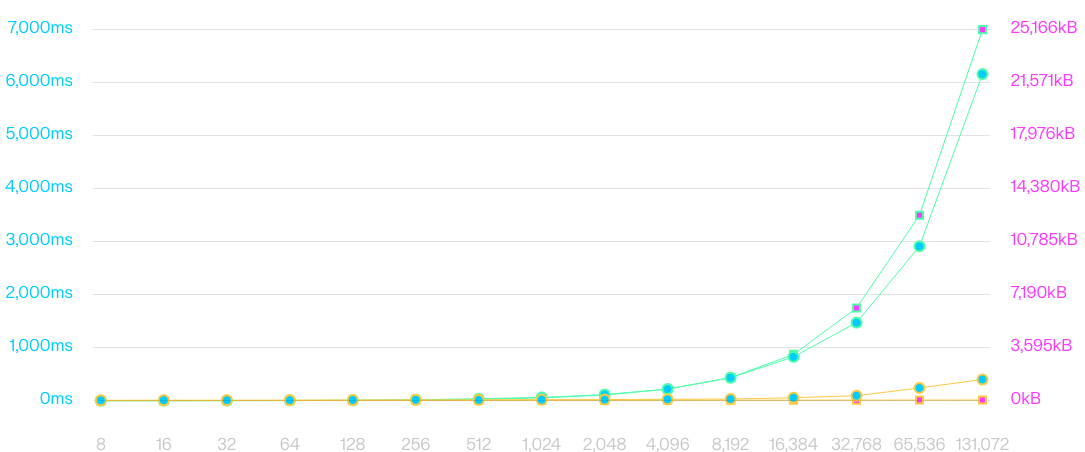 SnarkPack's line chart